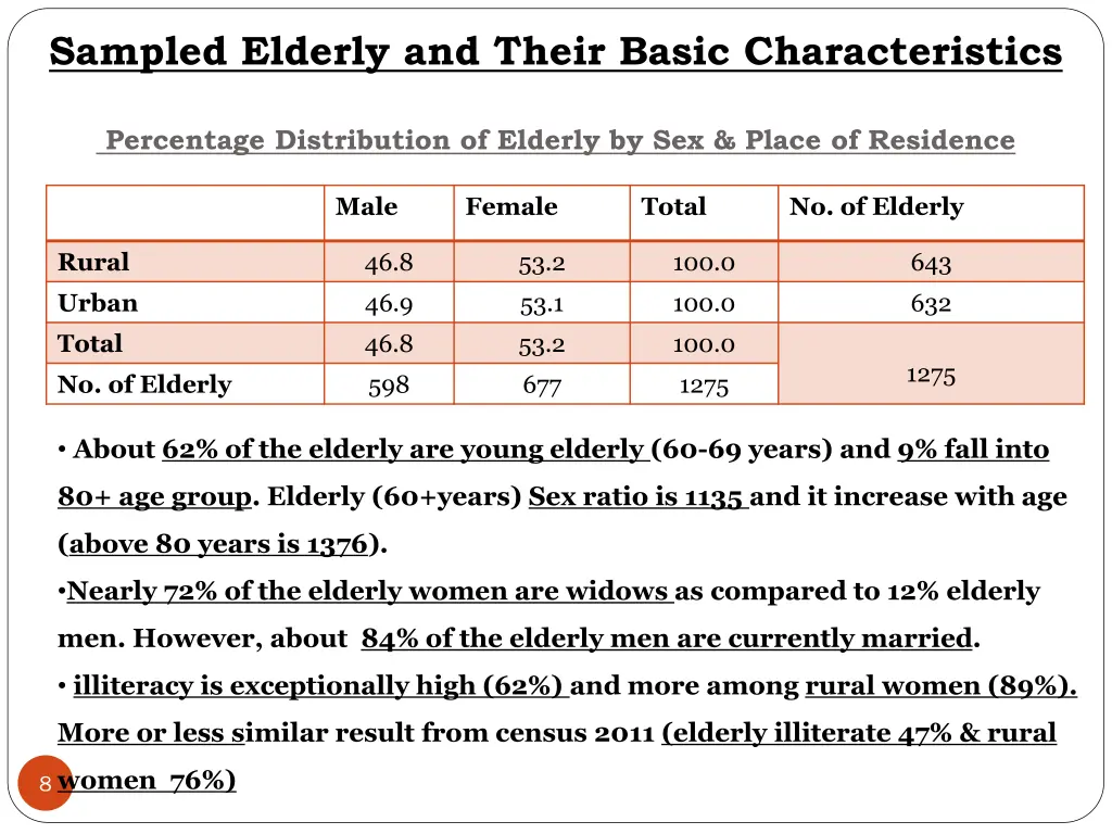 sampled elderly and their basic characteristics