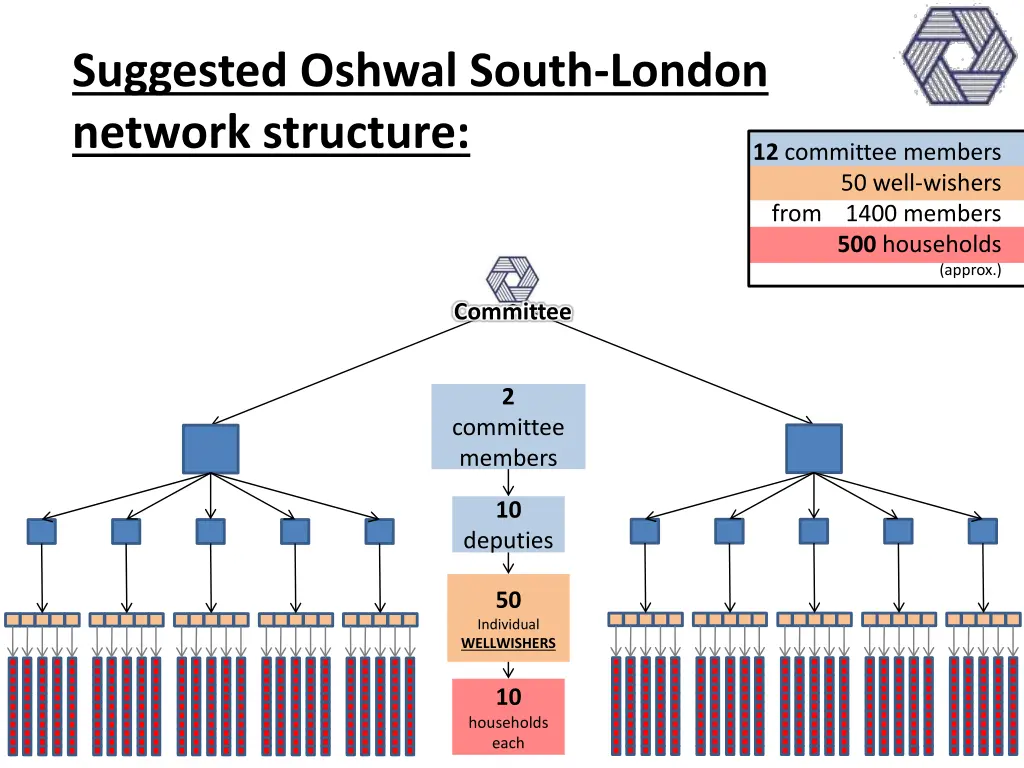 suggested oshwal south london network structure