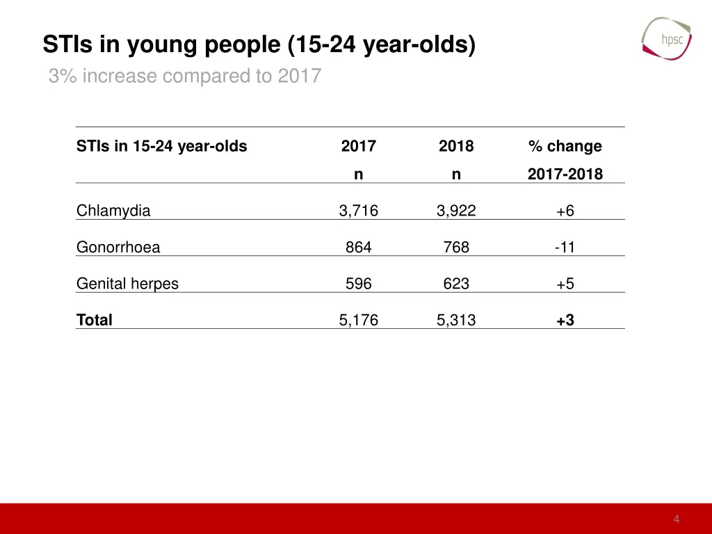 stis in young people 15 24 year olds 3 increase