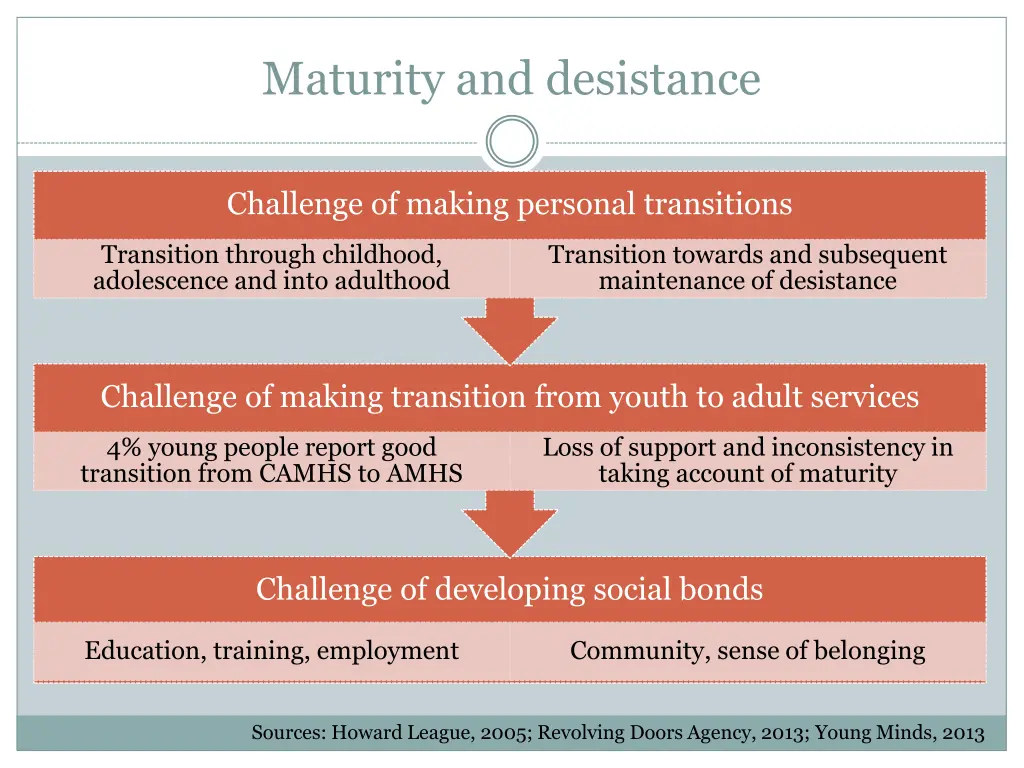 maturity and desistance