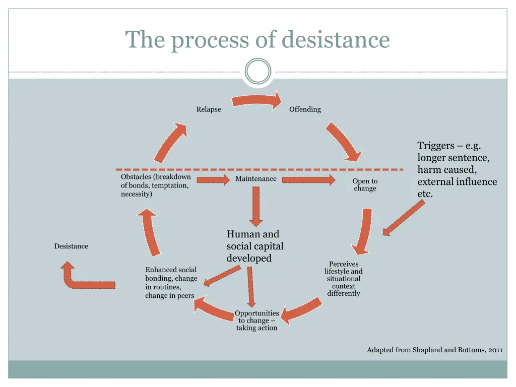 the process of desistance