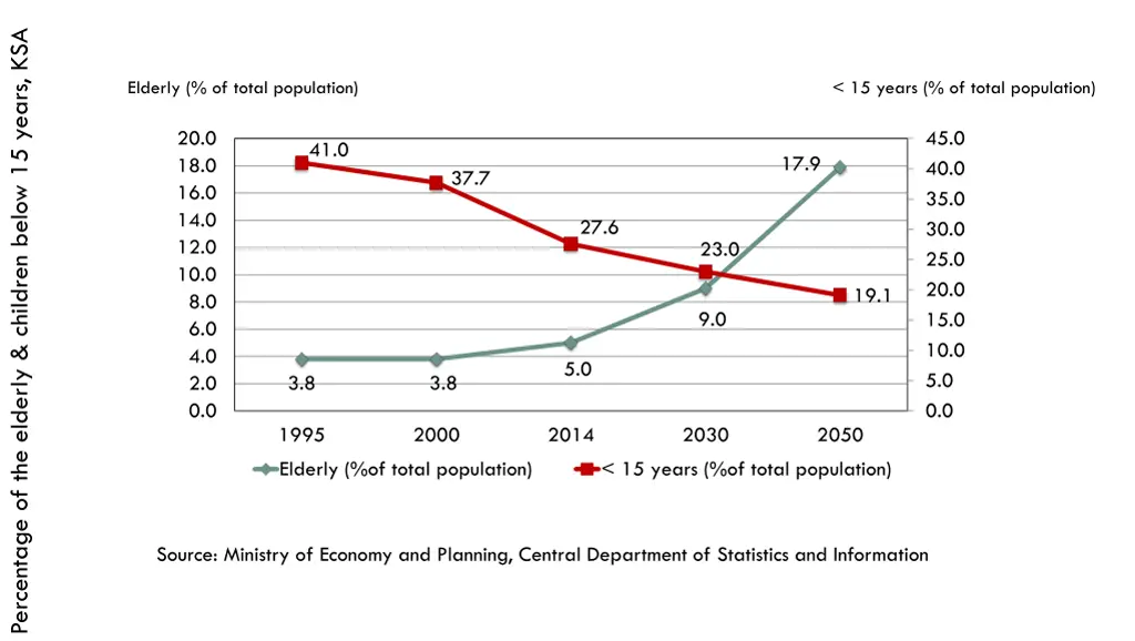 percentage of the elderly children below 15 years