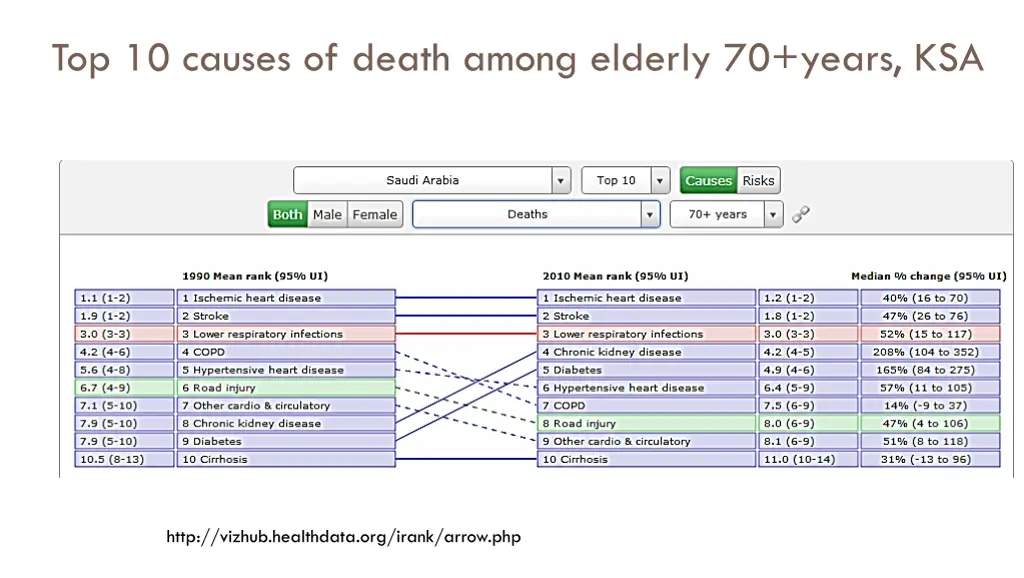 top 10 causes of death among elderly 70 years ksa