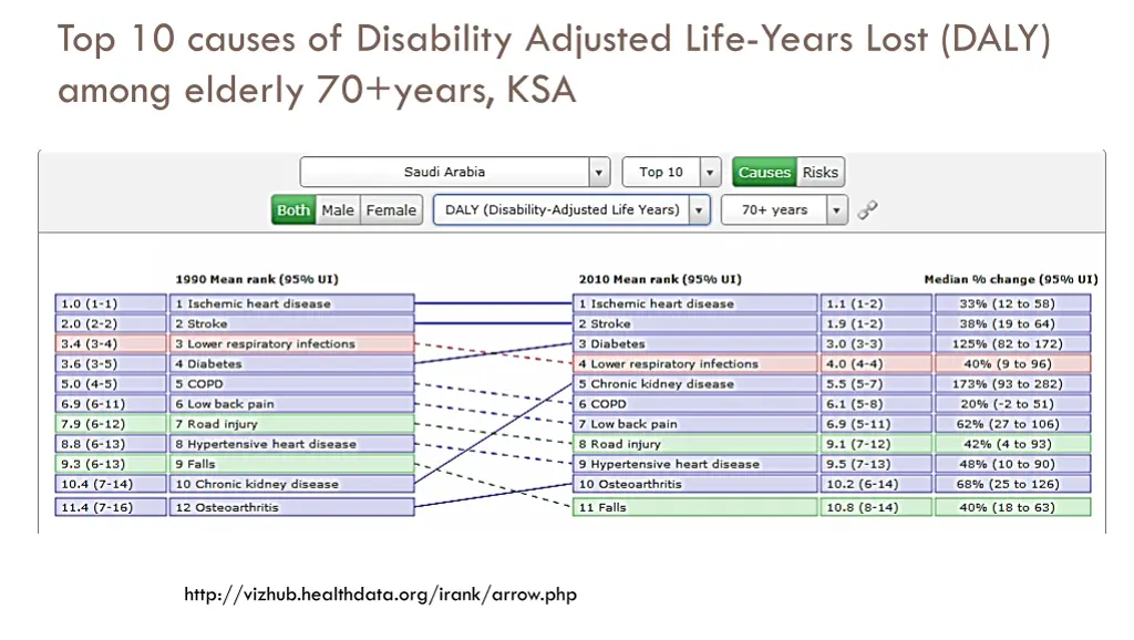 top 10 causes of disability adjusted life years