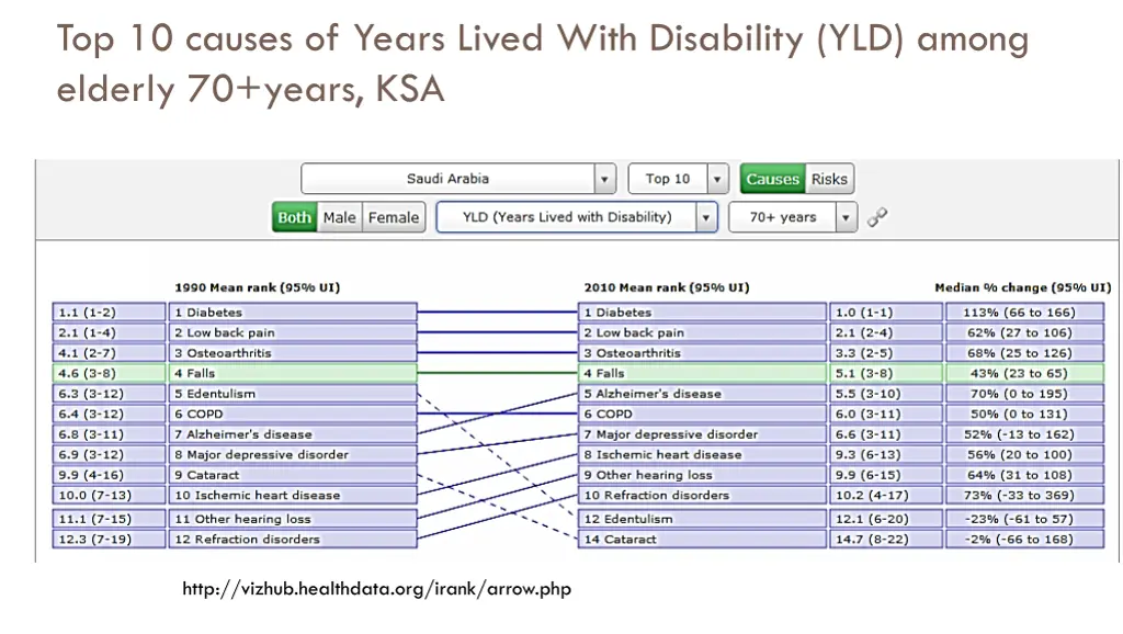 top 10 causes of years lived with disability