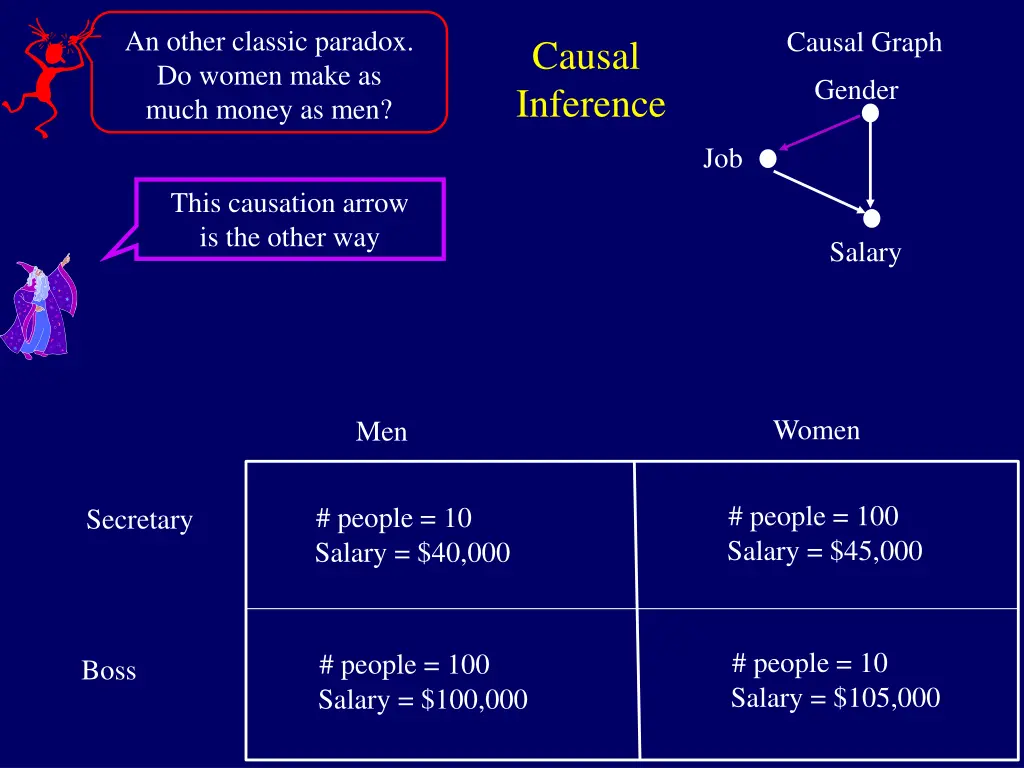 an other classic paradox do women make as much