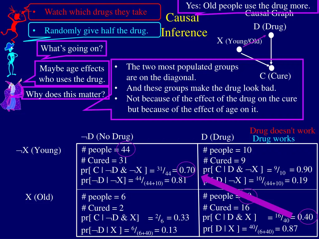 yes old people use the drug more 1