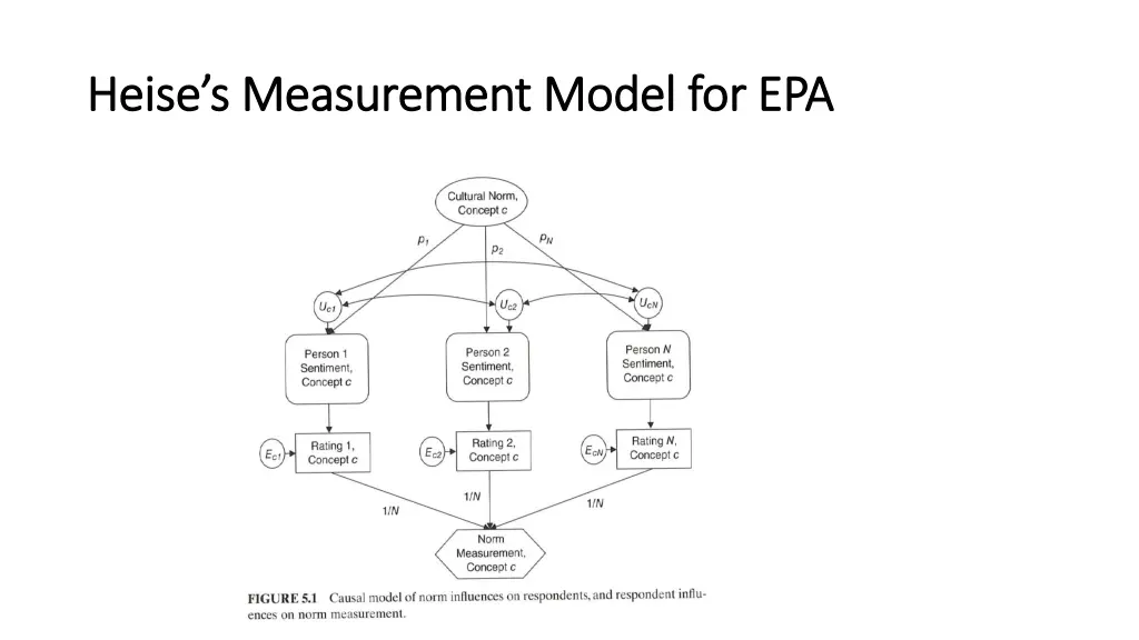 heise s heise s measurement model