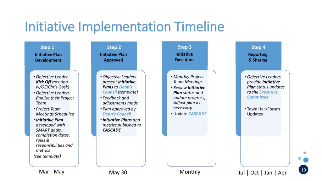 initiative implementation timeline initiative