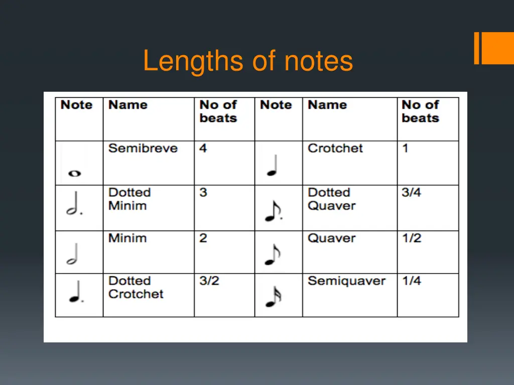 lengths of notes