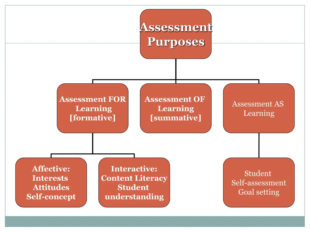 assessment purposes