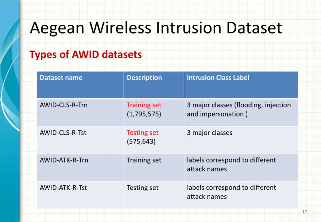 aegean wireless intrusion dataset 1