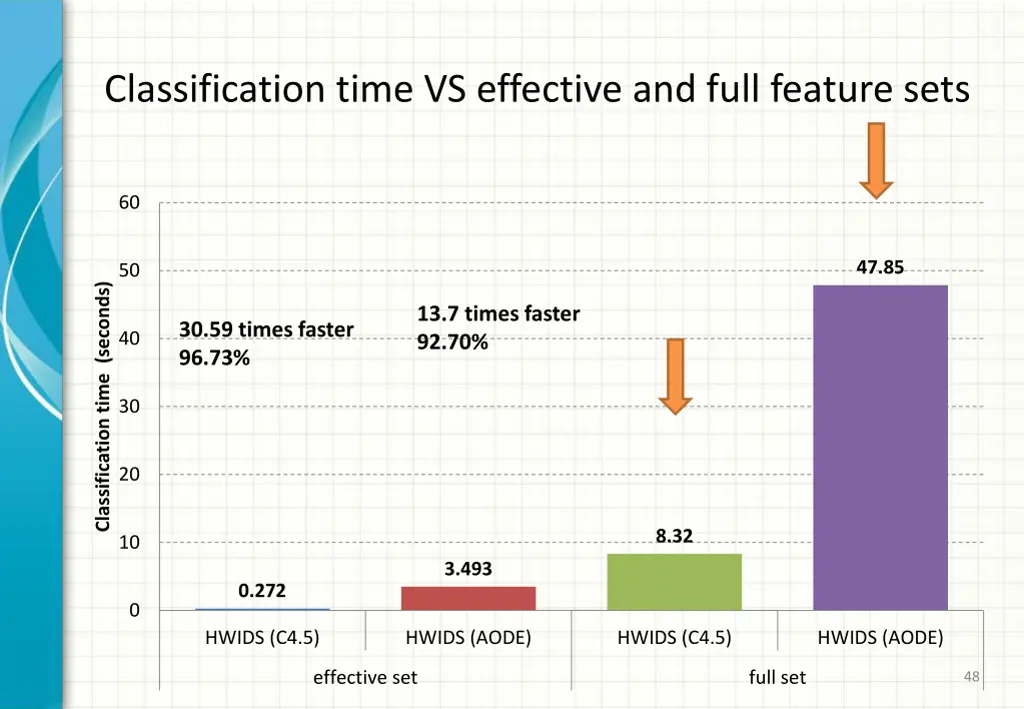 classification time vs effective and full feature