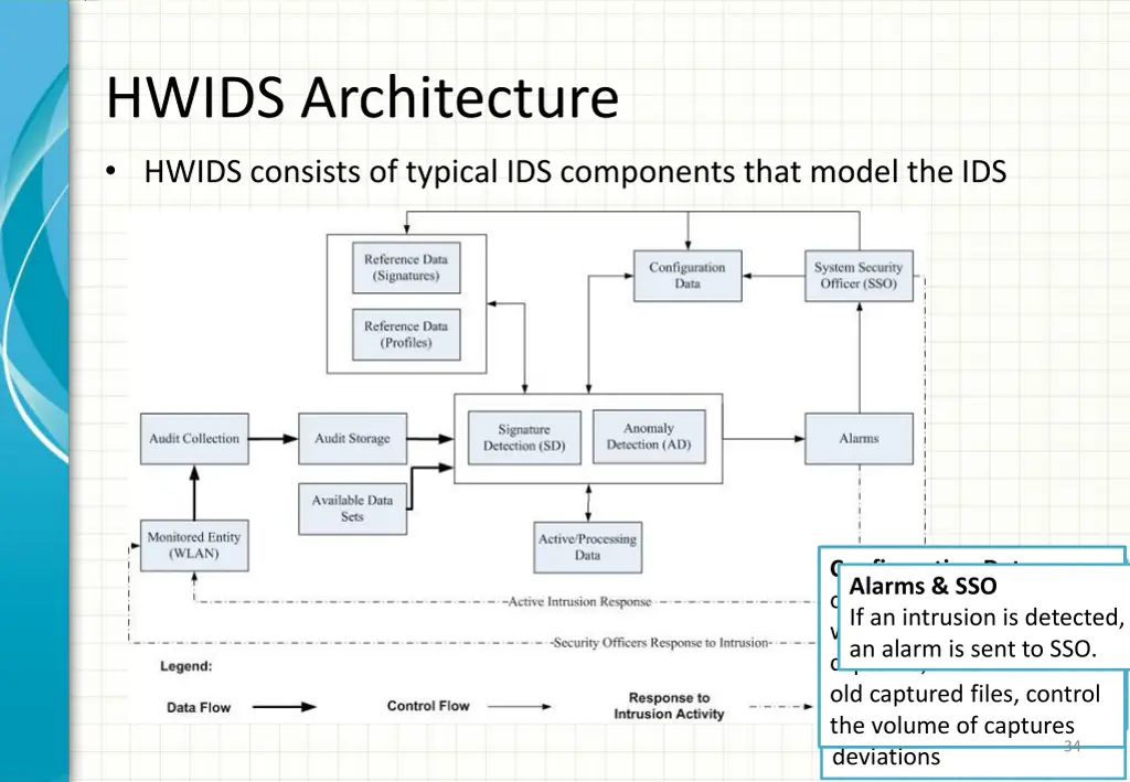 hwids architecture