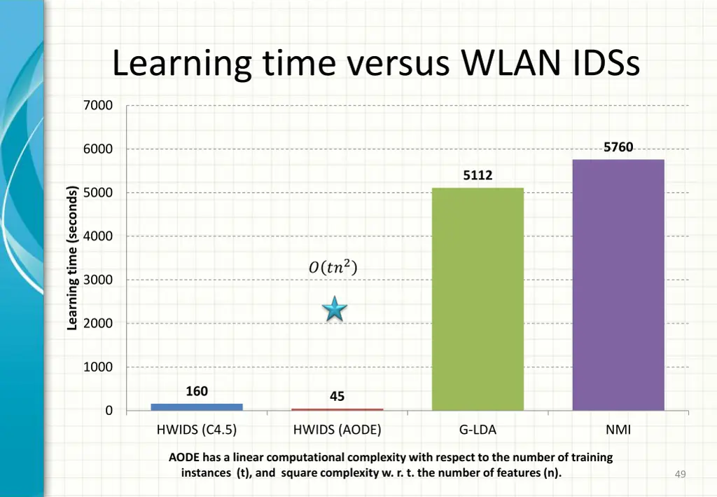 learning time versus wlan idss