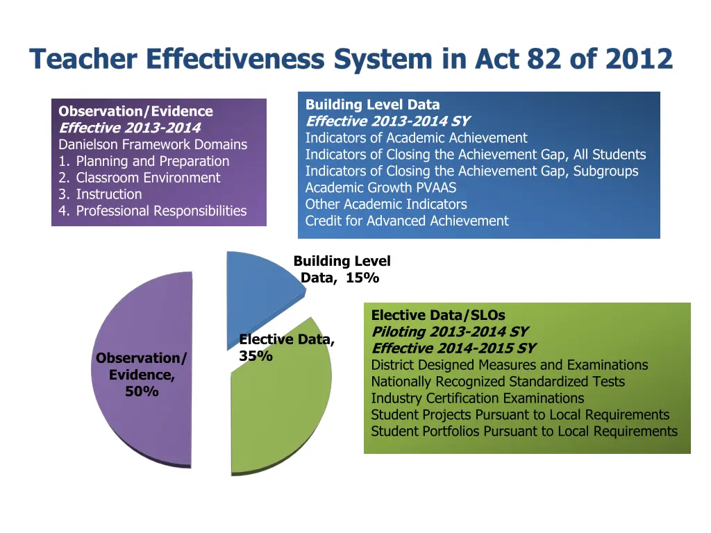 building level data effective 2013 2014