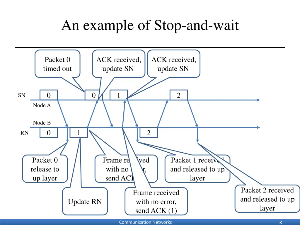 an example of stop and wait