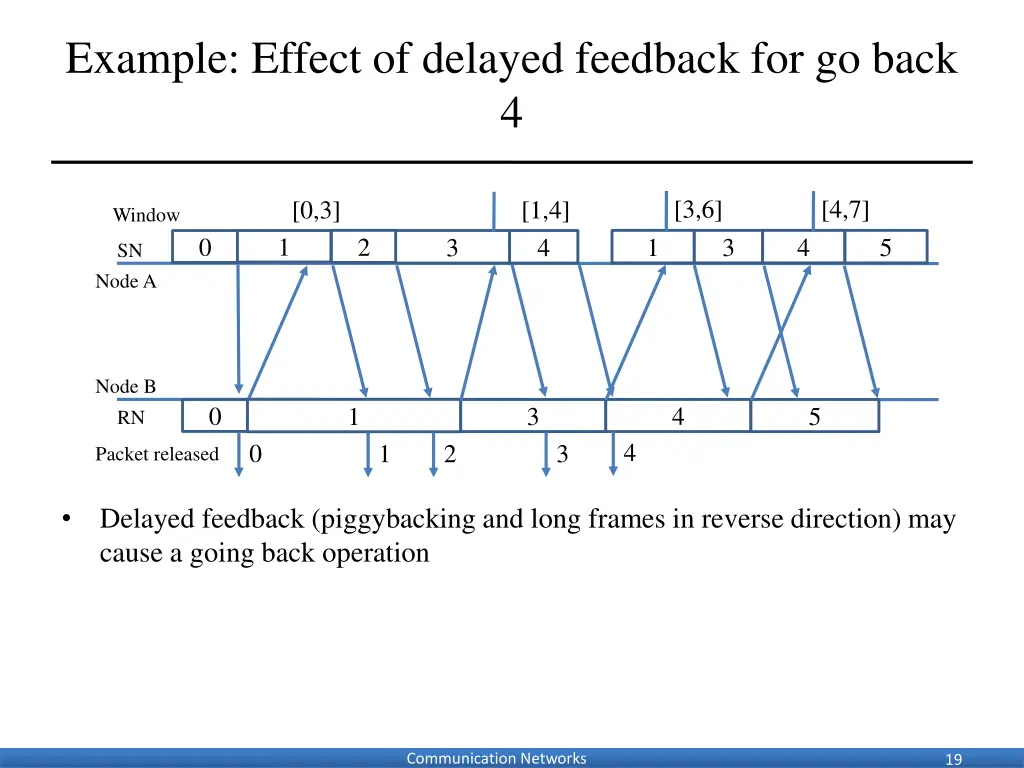 example effect of delayed feedback for go back 4