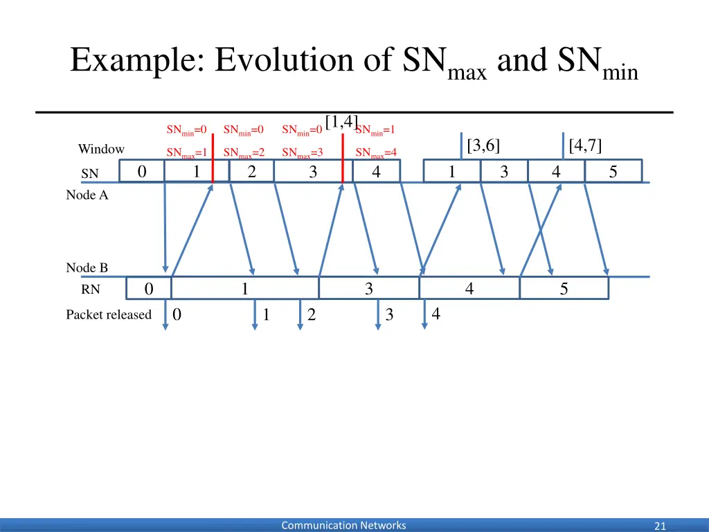 example evolution of sn max and sn min