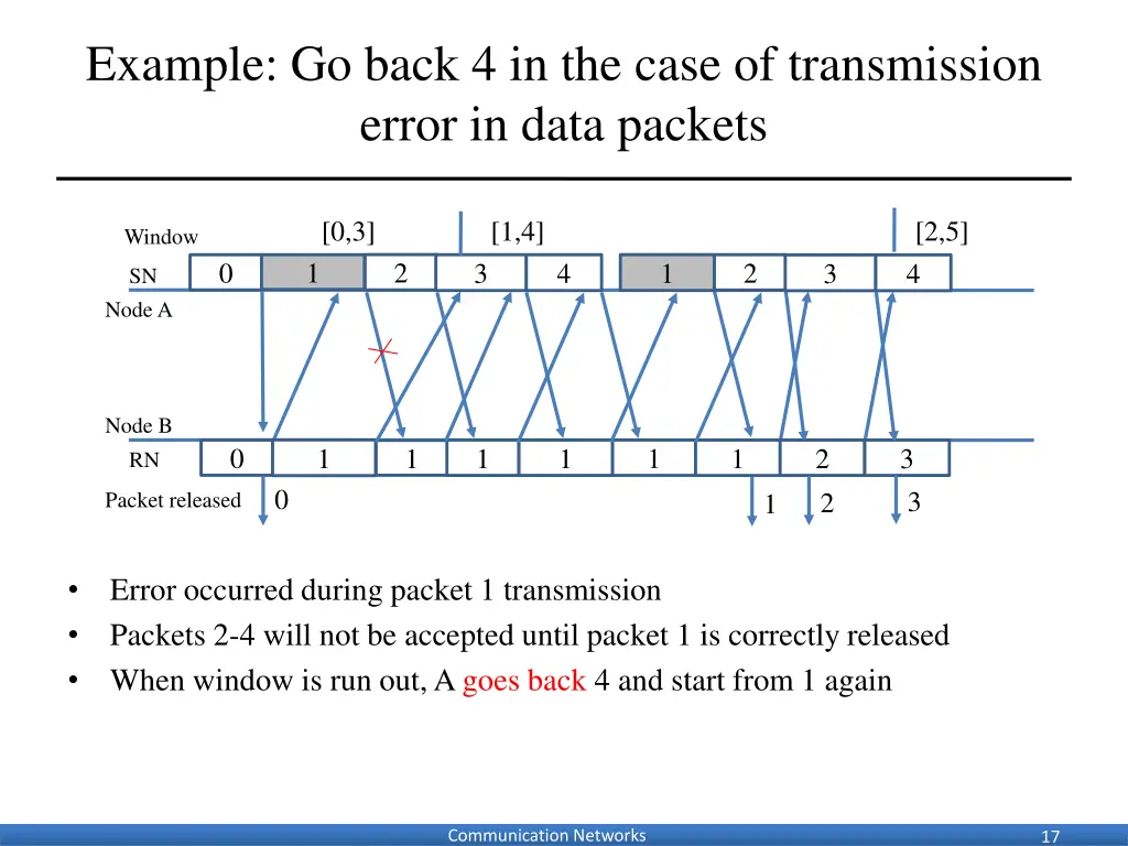 example go back 4 in the case of transmission