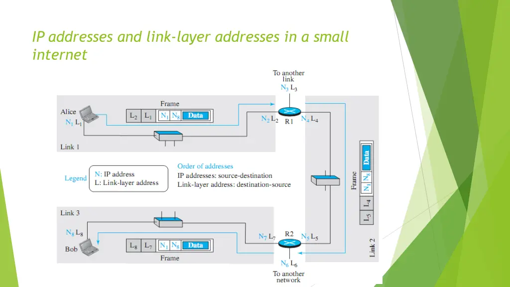 ip addresses and link layer addresses in a small