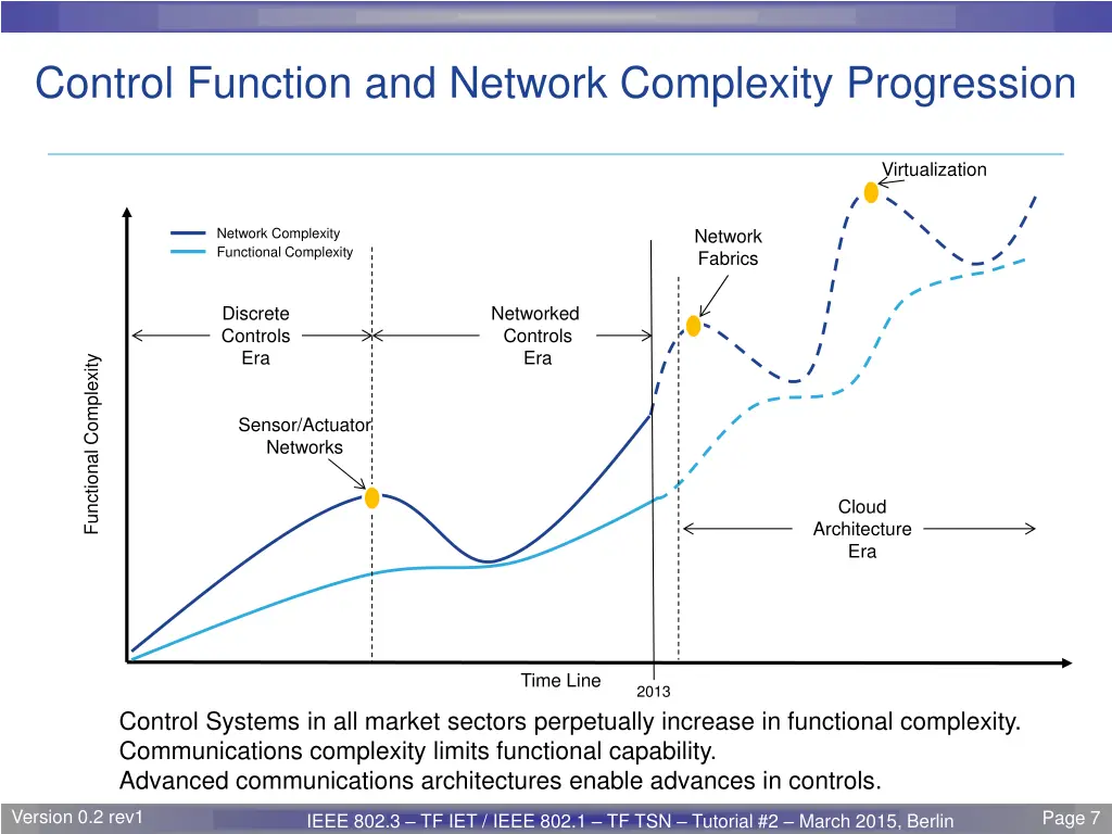 control function and network complexity