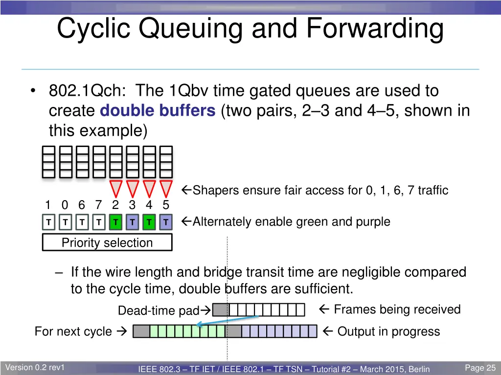 cyclic queuing and forwarding