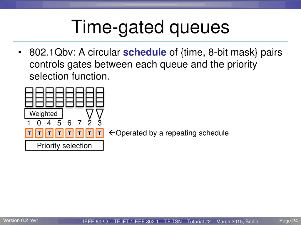 time gated queues