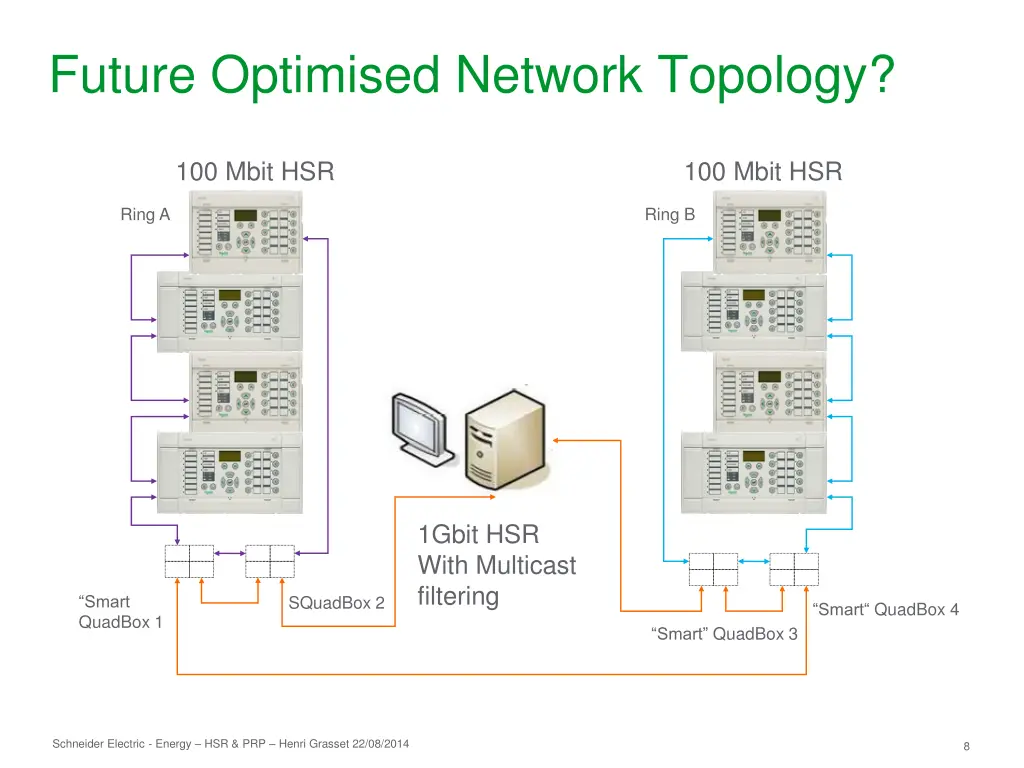 future optimised network topology