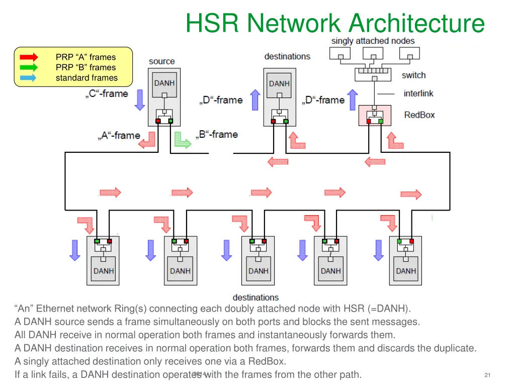 hsr network architecture 1