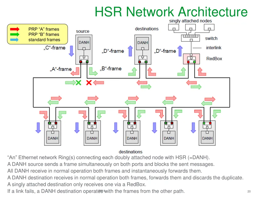 hsr network architecture