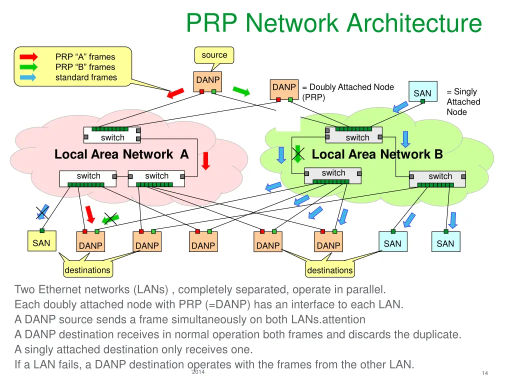 prp network architecture 1