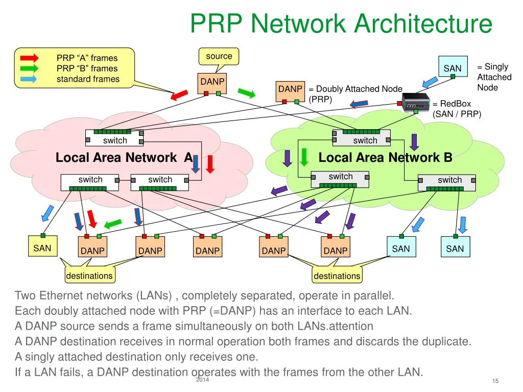 prp network architecture 2