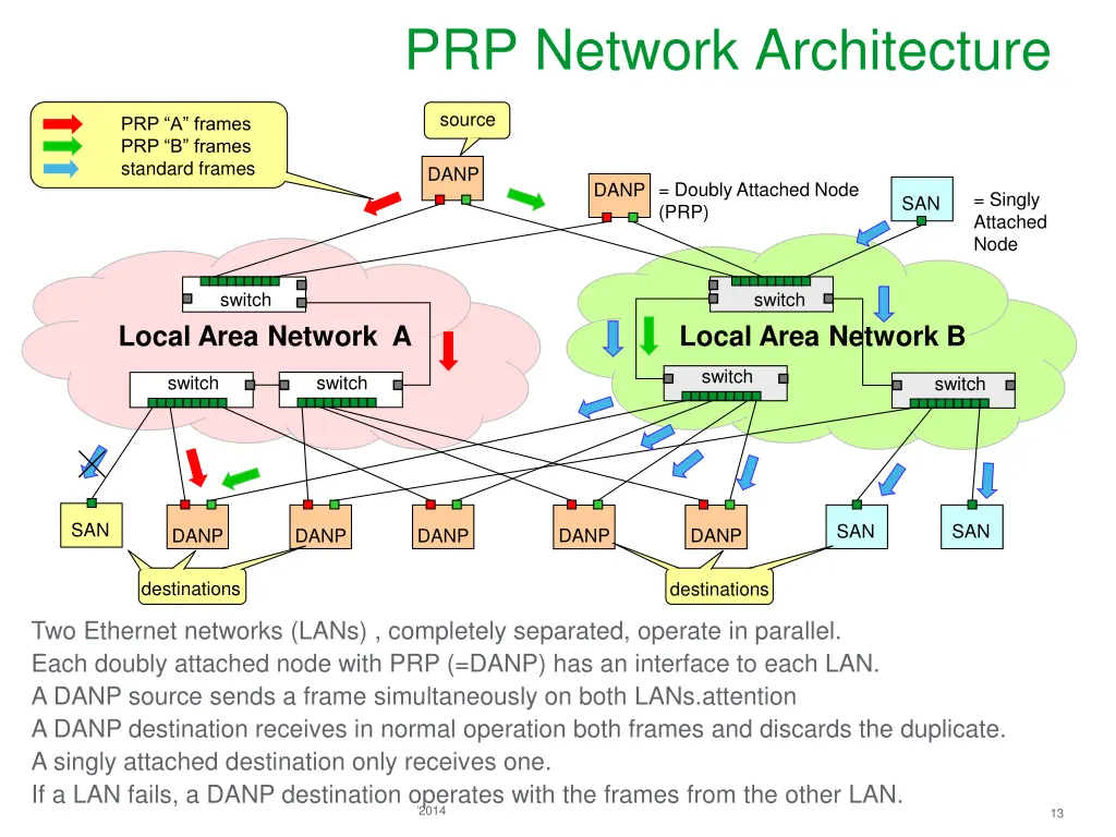 prp network architecture