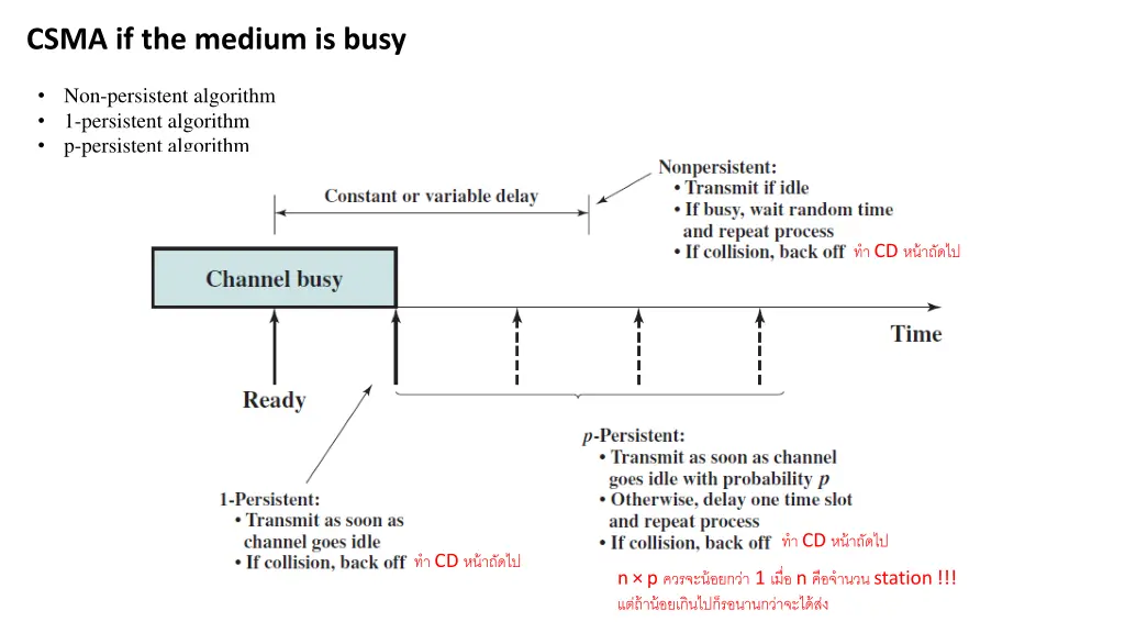 csma if the medium is busy