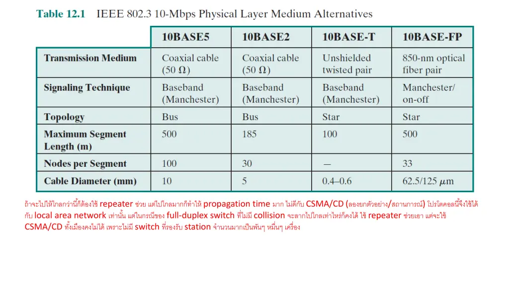 repeater propagation time csma cd local area