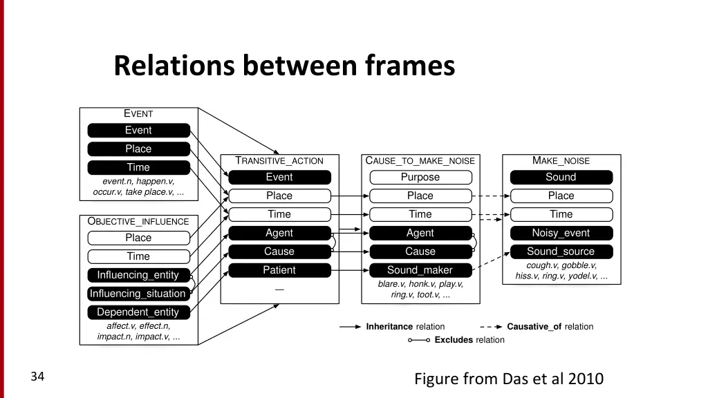 relations between frames