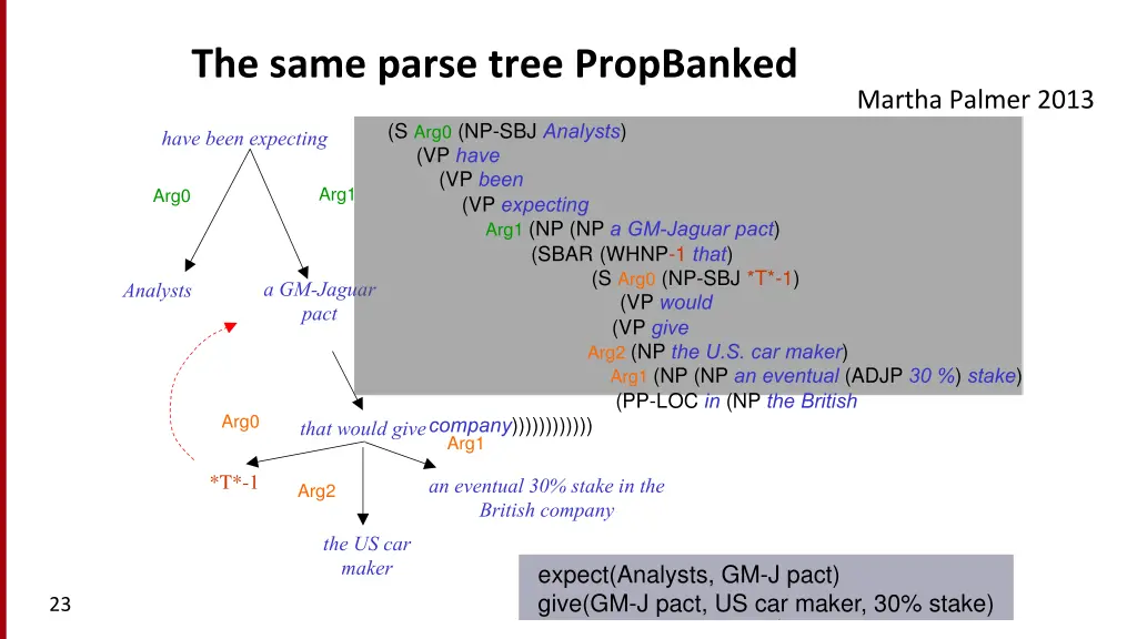 the same parse tree propbanked the same sentence