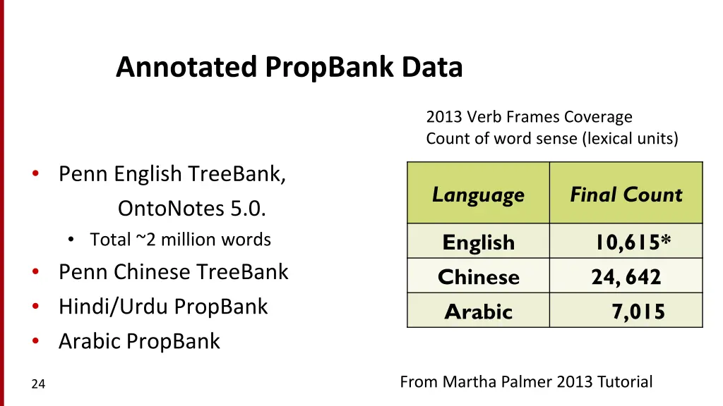 verb frames coverage by language current count