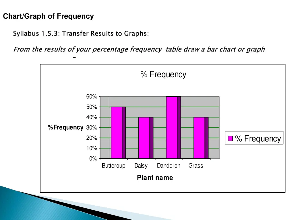 chart graph of frequency