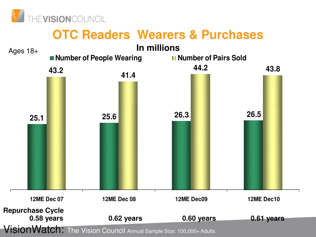 otc readers wearers purchases