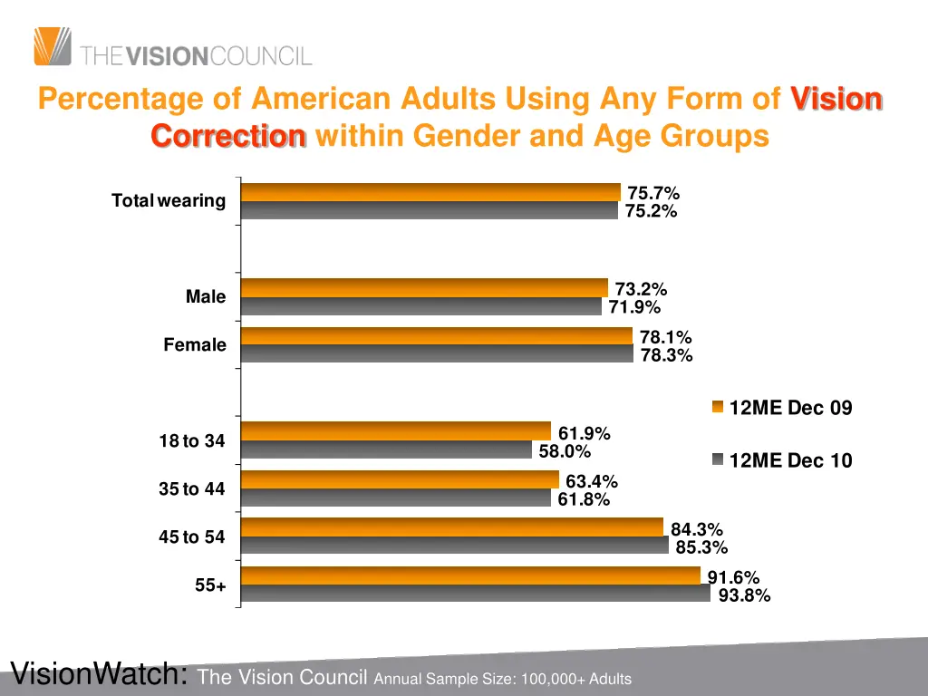 percentage of american adults using any form