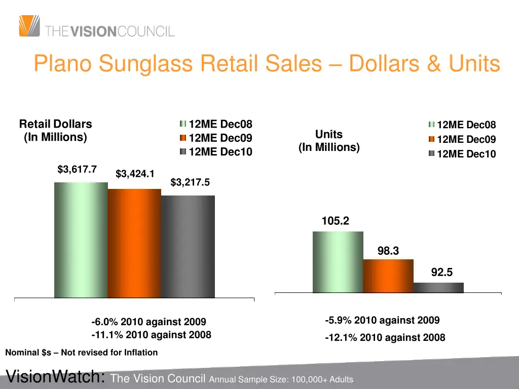 plano sunglass retail sales dollars units