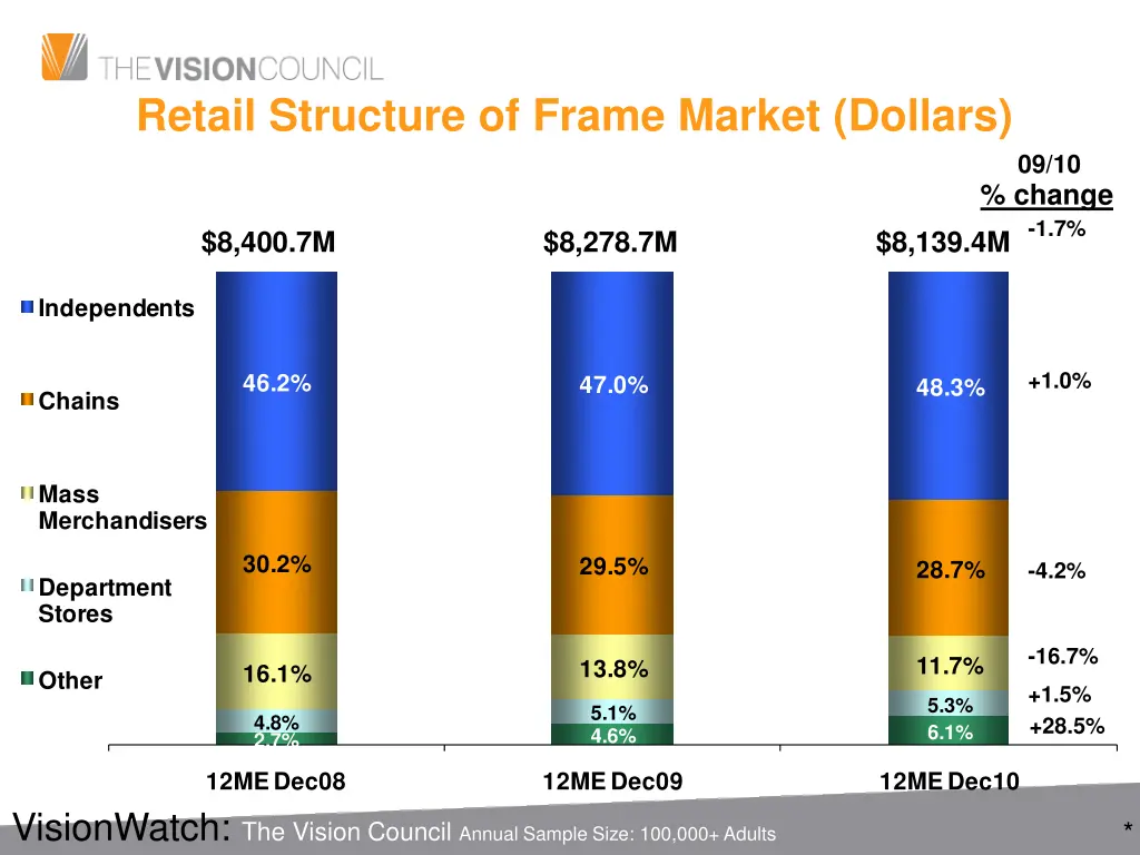 retail structure of frame market dollars