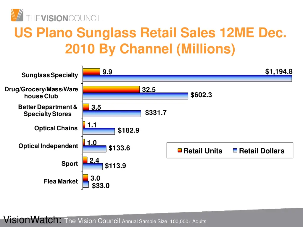 us plano sunglass retail sales 12me dec 2010