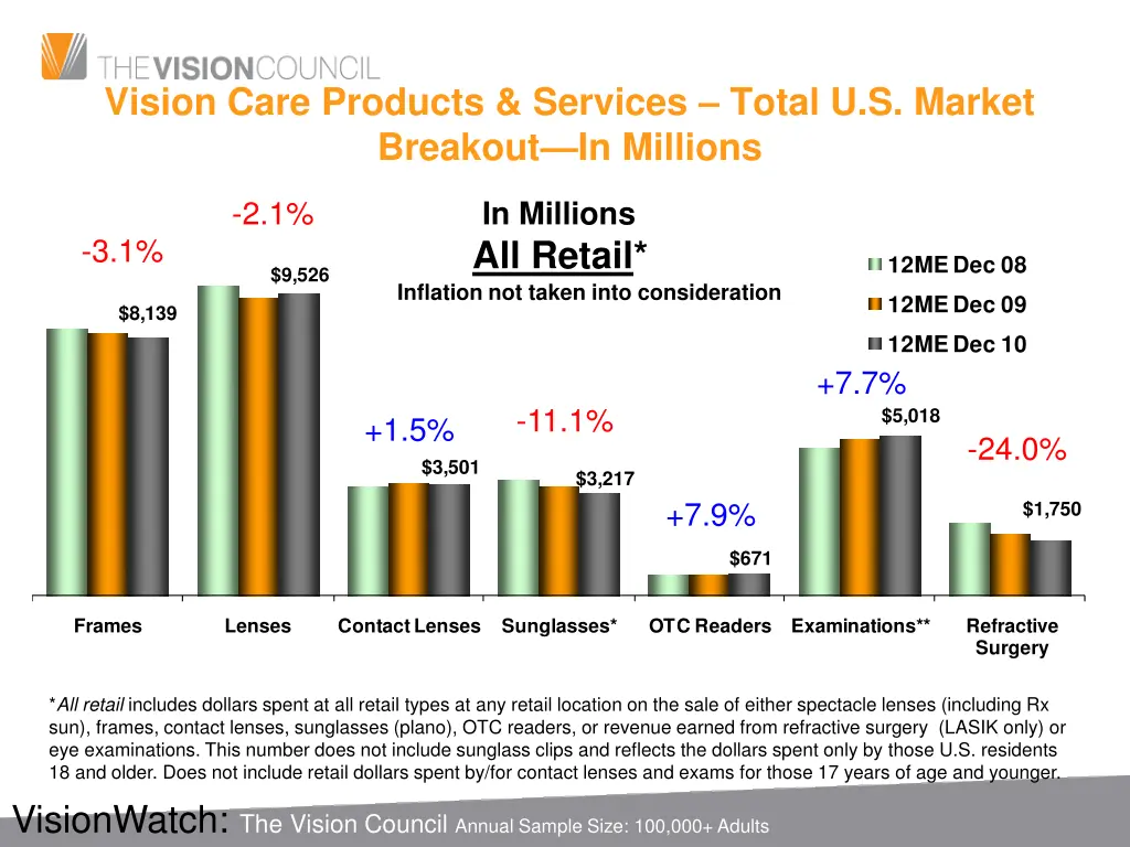 vision care products services total u s market