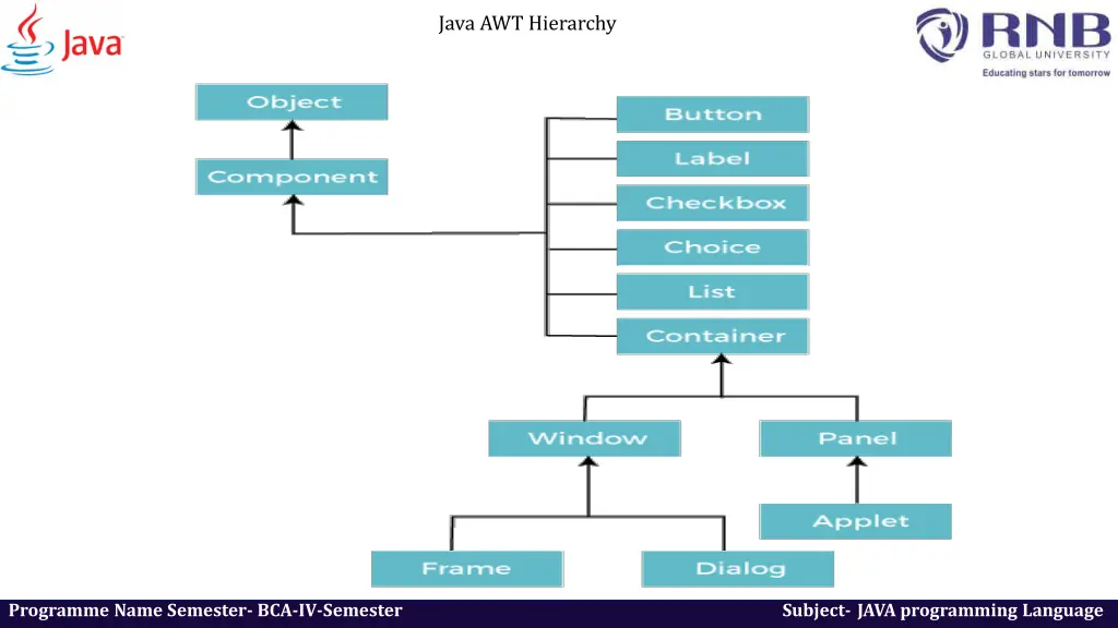 java awt hierarchy