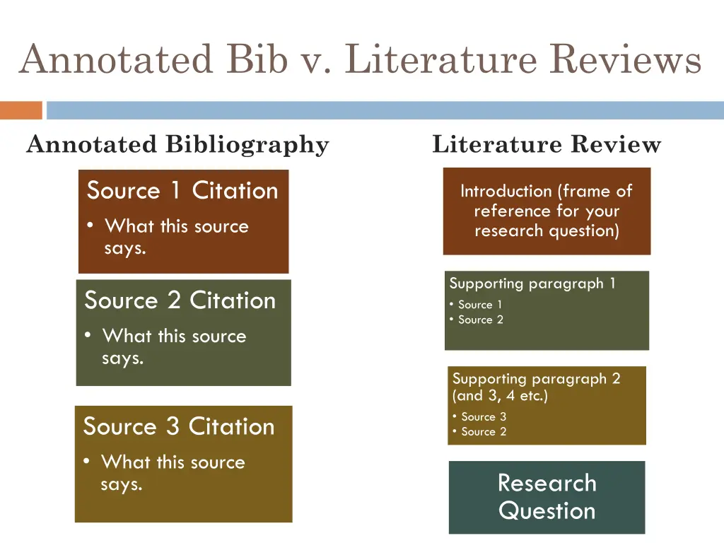 annotated bib v literature reviews