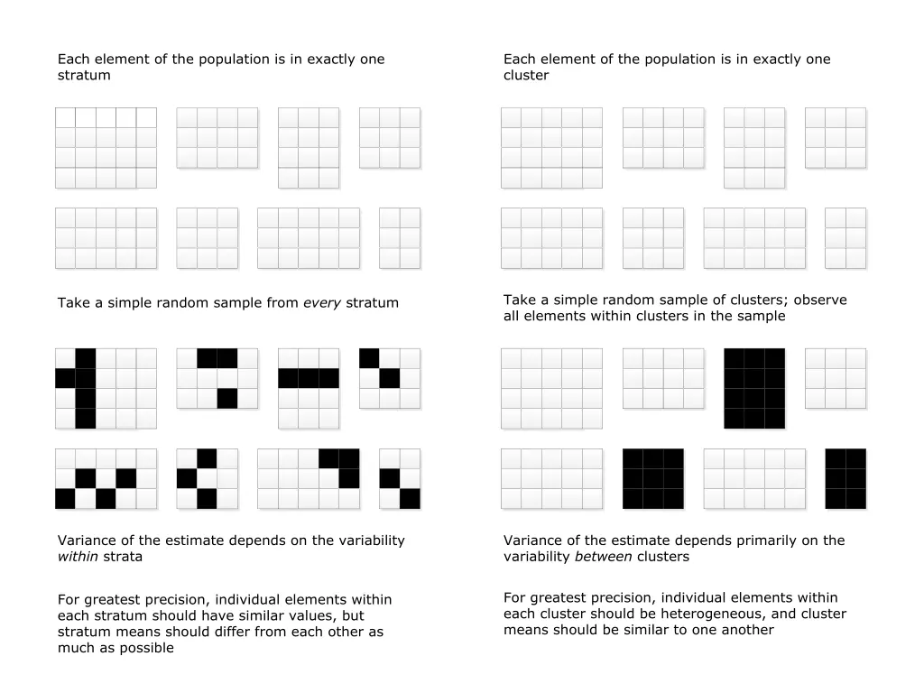 each element of the population is in exactly