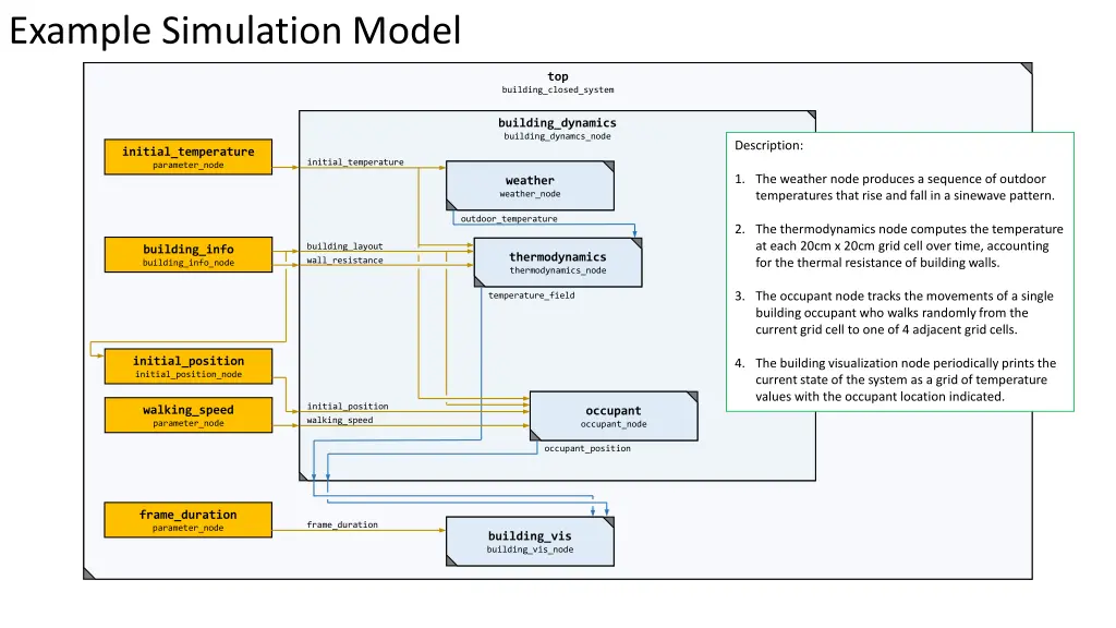 example simulation model